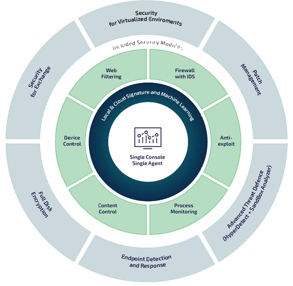 Local & cloud signature and machine Learning